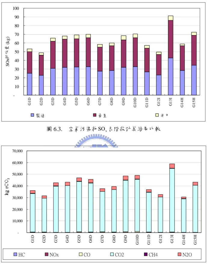 圖 6.4.  溫室氣體排放總量計算結果比較 