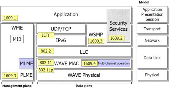 Figure 2 : IEEE P1609 stack model 