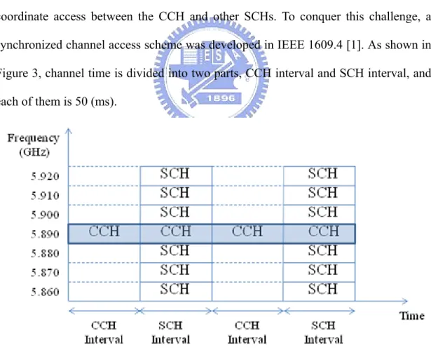Figure 3 : Multi-channel operation in IEEE 1609 