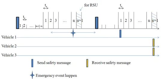 Figure 9 : Vehicles’ channel states of emergency event in our proposed MAC 