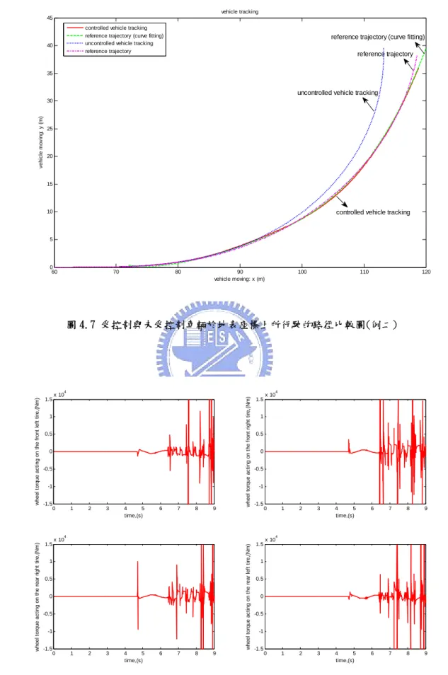 圖 4.8 輪胎力矩控制輸入圖 (例二) 