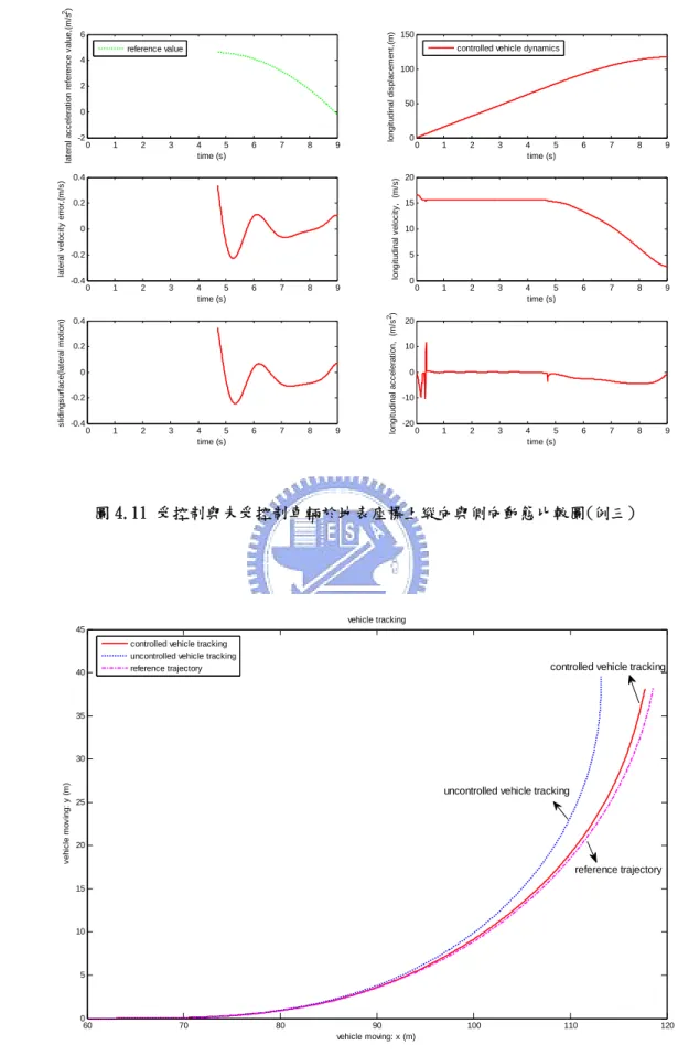 圖 4.12 受控制與未受控制車輛於地表座標上所行駛的路徑比較圖(例三) 