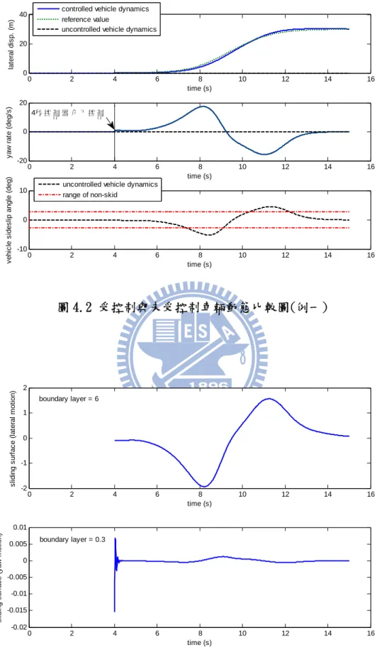 圖 4.3 控制側向動態與橫擺動態的順滑平面圖(例一) 