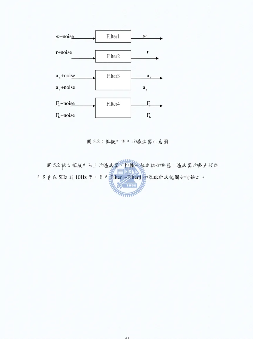 圖 5.2：模擬中使用的濾波器示意圖  圖 5.2 就為模擬中加上的濾波器，根據一般車輛的動態，濾波器的截止頻率 大多會在 5Hz 到 10Hz 間，其中 Filter1~Filter4 的係數與波德圖如附錄二。 Filter1 Filter2 Filter3 +noiser+noisera +noise  xa +noiseya  xayFilter4 F +noise  aF +noise  bF  aF  b