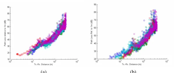 Figure 2.14 Path loss versus Tx-Rx distance of measured data at site A  (a) 900MHz ; and (b) 1200MHz