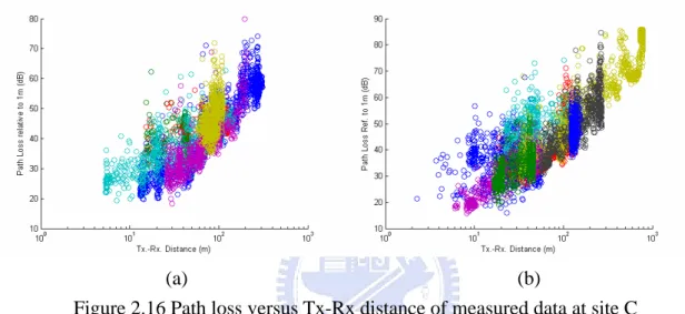 Figure 2.16 Path loss versus Tx-Rx distance of measured data at site C    (a) 900MHz ; and (b) 1200MHz.