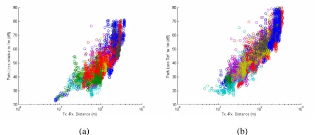 Figure 2.17 Path loss versus Tx-Rx distance of measured data at site D    (a) 900MHz ; and (b) 1200MHz