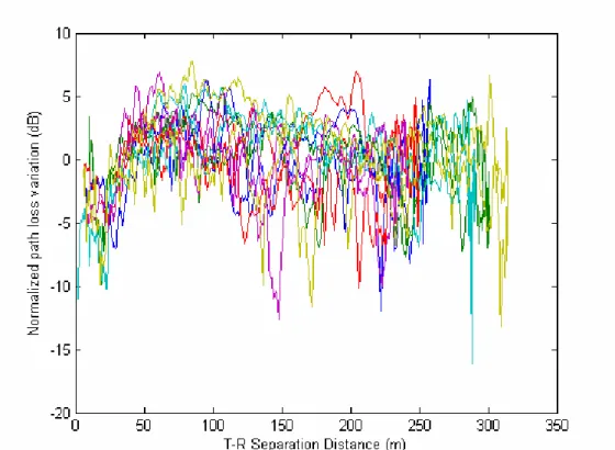Figure 3.6 Probability density histogram with log-normal fitting curve ( σ = 3.26 dB )  at site A for 900MHz