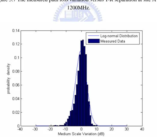 Figure 3.8 Probability density histogram with log-normal fitting curve ( σ = 3.62 dB )  at site A for 1200MHz