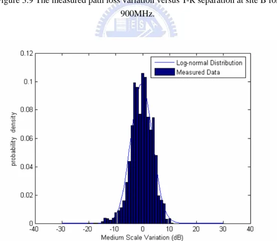 Figure 3.10 Probability density histogram with log-normal fitting curve ( σ = 4.03 dB )  at site B for 900MHz