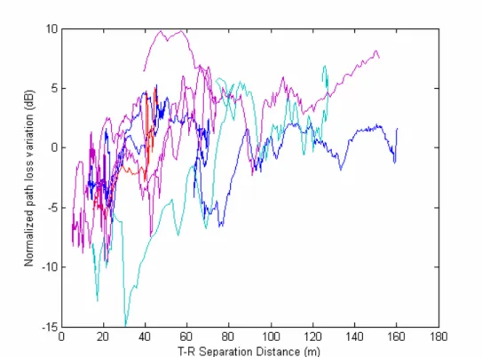 Figure 3.13 The measured path loss variation versus T-R separation at site C for  900MHz