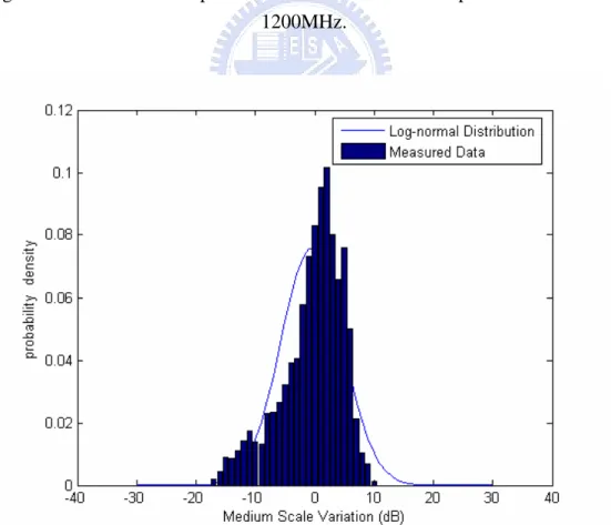 Figure 3.16 Probability density histogram with log-normal fitting curve ( σ = 5.93 dB )  at site C for 1200MHz.