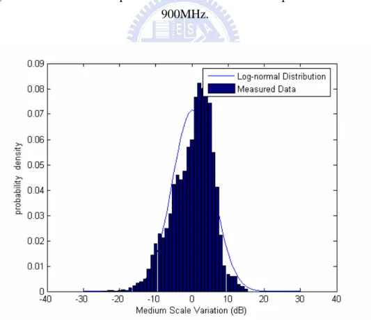 Figure 3.18 Probability density histogram with log-normal fitting curve ( σ = 5.57 dB )  at site D for 900MHz