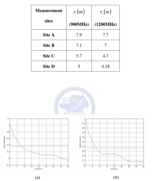 Figure 3.21 Autocorrelation function versus distance due to the shadow fading at    site A (a) Correlation distance,  r c = 7 