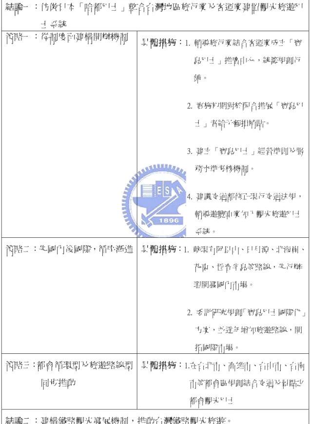 表 1-3    觀光客倍增計畫全國研討會之部分結論（摘錄）  結論一：仿傚日本「哈都巴士」整合台灣地區旅行業及客運業建置觀光旅遊巴 士系統  策略一：從制度面建構開辦機制  具體措施： 1