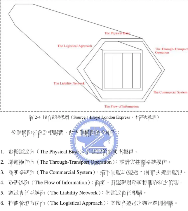 圖 2-4  複合運送模型（Source：Lloyd London Express，本研究整理） 
