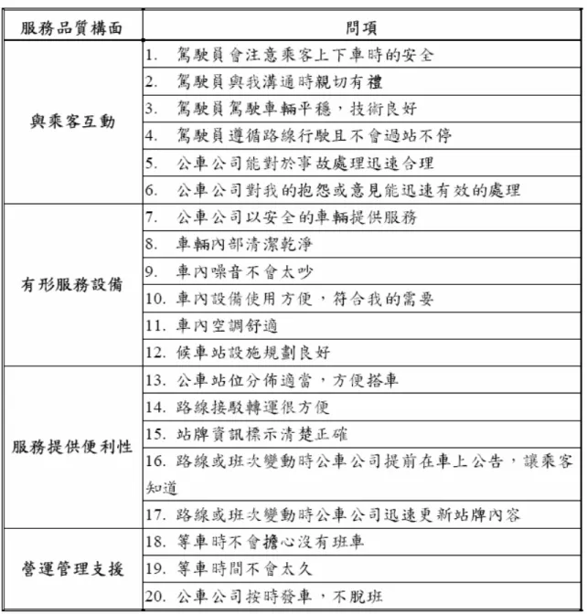 表 2-8 市區公車服務品質量表問項  資料來源：任維廉、胡凱傑(民90)  任維廉、胡凱傑、林容聖與吳佳綺（2000）在評估國道客運業者之營運績效  與乘客之服務品質知覺感受的研究中，採用PZB  所提出的SERVAUAL  量表，建  立適用於衡量國道客運業服務品質的量表，其中包含「有形性」、「可靠性」、「反  應力」、「保證性」與「同理心」5  個衡量構面，及24  個服務品質衡量項目，詳 
