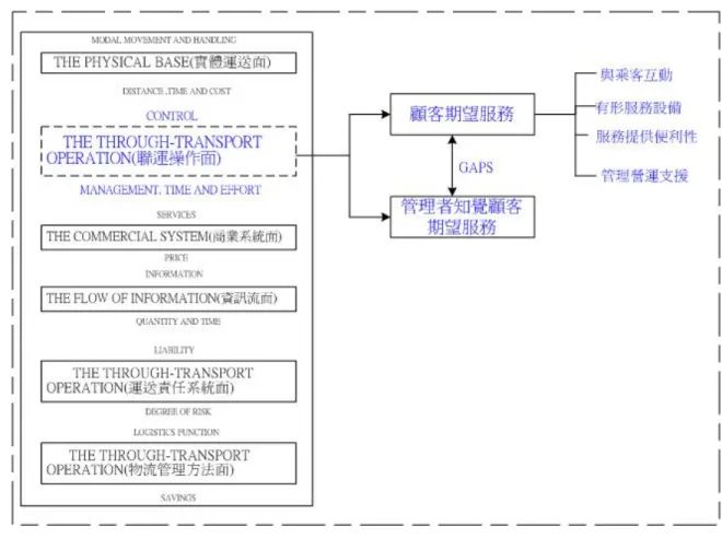 圖 3-2  研究理論架構圖（本研究整理） 