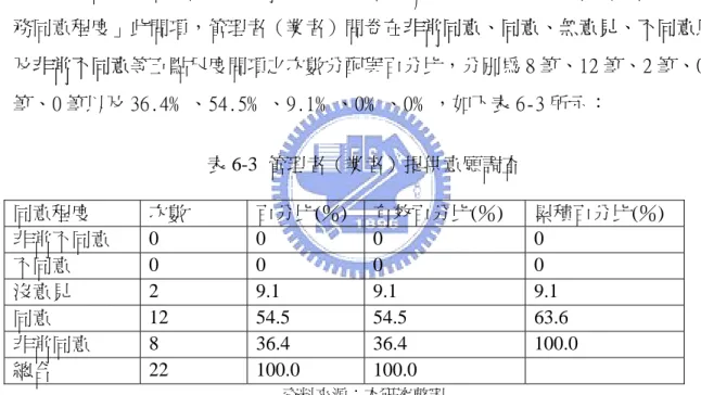 表 6-2  旅客使用意願平均數、中位數與眾數統計量一覽  有效的  472 個數  遺漏值  0  平均數   3.97  中位數   4.00  眾數   4.00  資料來源：本研究整理  6.1.2  管理者（業者）提供意願分析  在本研究所回收的 22 筆有效樣本資料中，關於「未來開辦此一票到底的轉乘服 務同意程度」此問項，管理者（業者）問卷在非常同意、同意、無意見、不同意以 及非常不同意等五點尺度問項之次數分配與百分比，分別為 8 筆、12 筆、2 筆、0 筆、0 筆以及 36.4﹪、54.5﹪