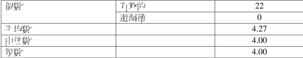 表 6-4  管理者（業者）提供意願平均數、中位數與眾數統計量一覽  有效的  22 個數  遺漏值  0  平均數   4.27  中位數   4.00  眾數   4.00  資料來源：本研究整理  6.2  供需雙方對於轉乘系統各服務項目之偏好情形分析  本研究參考台鐵與花蓮海洋公園策略聯盟之實際營運模式，輔以旅客主要活動 流程步驟（參考圖 4-1） ，研擬出本研究所欲探討之轉乘系統各服務項目。而旅客與 管理者（業者）對於轉乘系統各服務項目之偏好情形如以下分析：  表 6-5  旅客意見調查項目  題