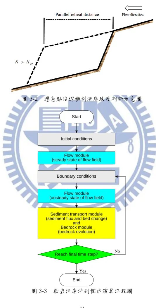 圖 3-2    遷急點後退機制河床坡度判斷示意圖 