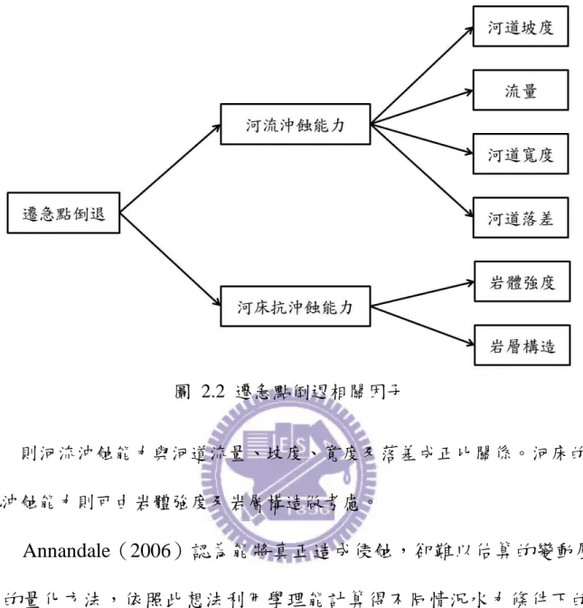 圖  2.2  遷急點倒退相關因子 