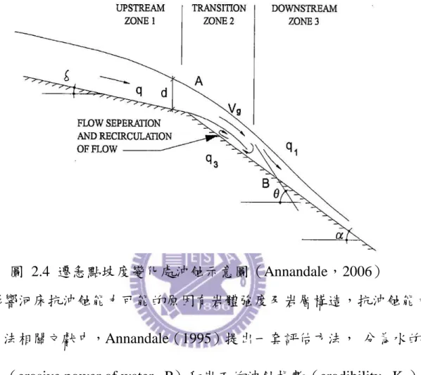 圖  2.4  遷急點坡度變化處沖蝕示意圖（Annandale，2006） 