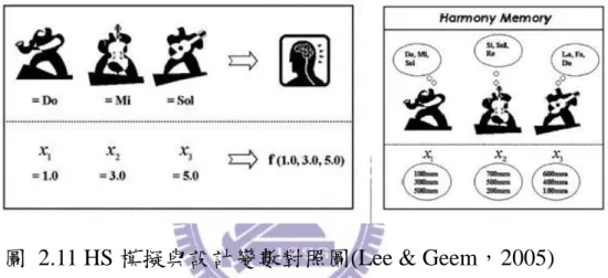 圖  2.11 HS 模擬與設計變數對照圖(Lee &amp; Geem，2005) 