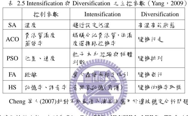 表  2.5 Intensification 與 Diversification  之主控參數（Yang，2009） 