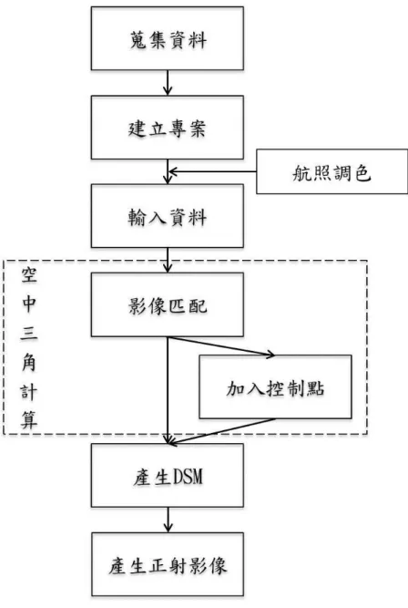圖  3.5  正射及地形資料的製作流程 