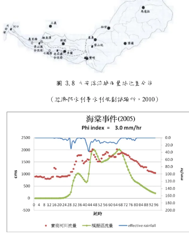 圖 3.8 大安溪流域雨量站位置分佈 