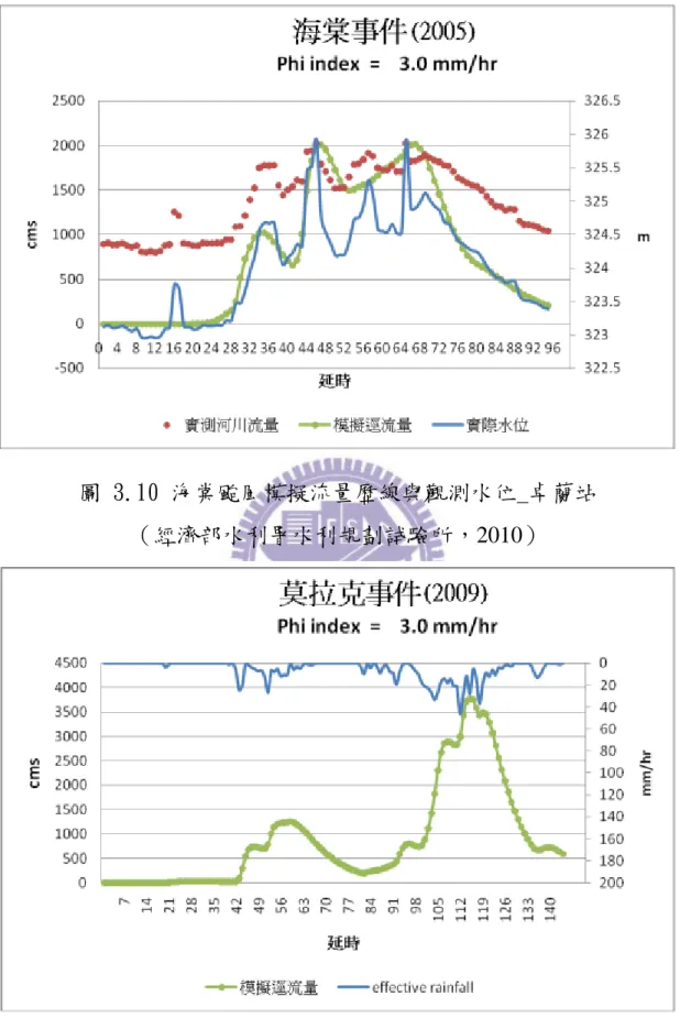 圖 3.10 海棠颱風模擬流量歷線與觀測水位_卓蘭站 