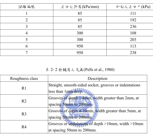 表 2- 1 圖 2-12 中 CNS 實驗各試體之勁度及正向力(Lam and Johnston, 1982)  試驗編號  正向之勁度(kPa/mm)  初始之正向力(kPa)  1 85 111  2 85 192  3 85 236  4 300 108  5 300 203  6 950 113  7 950 238  表 2- 2 粗糙度之定義(Pells et al., 1980)  Roughness class  Description 