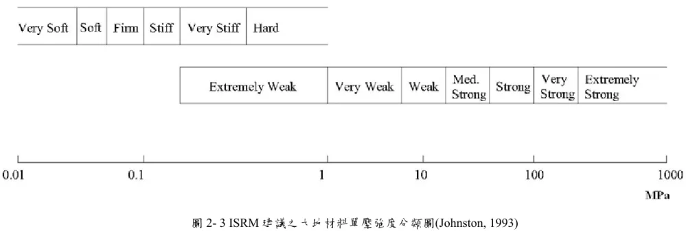 圖 2- 3 ISRM 建議之大地材料單壓強度分類圖(Johnston, 1993) 