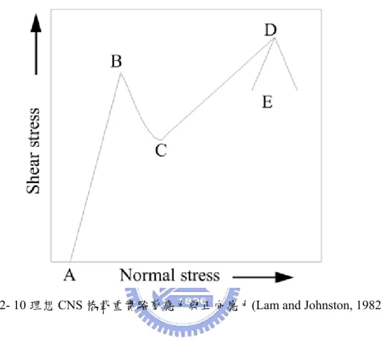 圖 2- 10 理想 CNS 樁載重實驗剪應力與正向應力(Lam and Johnston, 1982) 