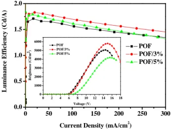 Fig. 3. EL spectra and voltage – external quantum efficiency characteristics of  POSS-C11-Cz/POF-based devices