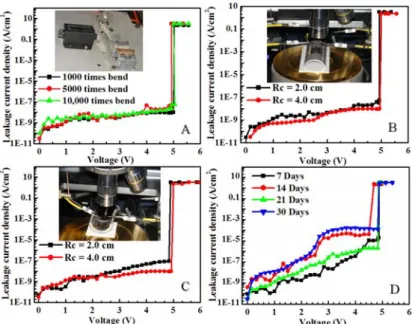 Fig. 6. J-V plots for MIM structure fabricated with 1-bromoadamantane-P123  nanoscale composite thin film: (A) bending test, the inset shows a photograph of  homemade bending system (B) convex shape test, the inset shows a photograph of  convex setting (C)