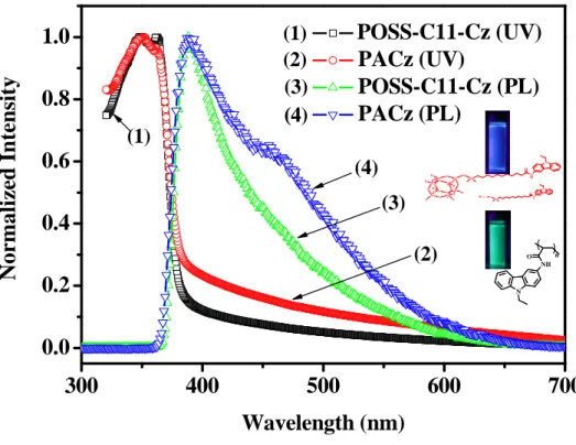 Fig. 2. UV–vis absorption and PL emission spectra of POSS-C11-Cz and PACz in  the solid state