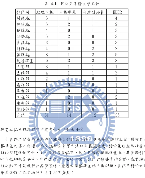 表 4-1  F 公司高階主管統計  部門別 經理人數 六標準差 利潤型品質 EDER 製造處 6 1 1 4 研發處 5 2 1 2 採購處 4 0 1 3 品保處 5 2 0 3 資訊處 3 0 0 3 財務處 4 0 2 2 業務處 8 1 2 5 總經理室 9 3 3 3 人資部 3 1 1 1 生技部 4 1 1 2 工務部 2 1 0 1 廠務部 1 0 0 1 專案部 1 0 0 1 工程部 4 2 0 2 環安部 1 0 0 1 總務部 1 0 0 1 合計 61 14 12 35   本研