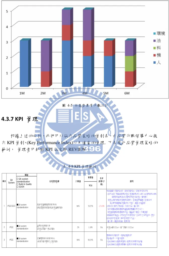 圖 4-5 供應商異常件數統計 