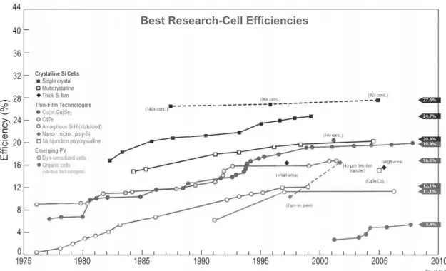 Figure 1.1 Progress of research-scale photovoltaic device efficiencies, under AM1.5  simulated solar illumination for a variety of technologies (as compiled by Larry Kazmerski,  National Renewable Energy Laboratory)