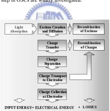 Figure 1.2 Schematic flow chart showing the important processes in organic solar cells