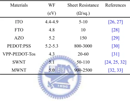 Table 2.3 WF and sheet resistance of the transparent conducting electrode materials. (Note: 