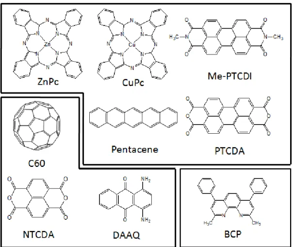 Figure 2.14 shows several commonly used small molecular materials in OSCs  [68-72]. Five important materials of hole-conducting donor type small molecular  structures are listed as below: Zinc phthalocyanine (ZnPc); Copper phthalocyanine (CuPc),  N,N’-dime
