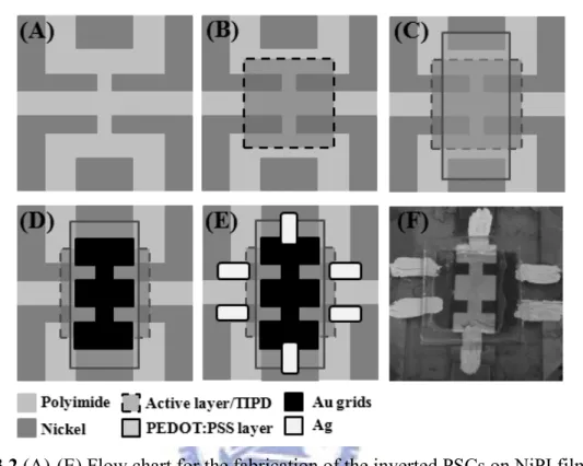 Figure 3.2 (A)-(E) Flow chart for the fabrication of the inverted PSCs on NiPI films. (F)  The photograph of the inverted PSCs on NiPI films