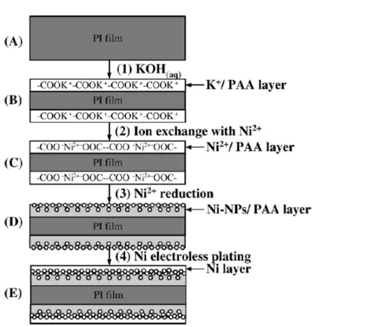 Figure 4.1  Flow chart of formation of surface-nickelized polyimide films: (a) PI film: 