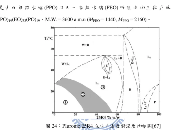 圖 24：Pluronic 25R4 在水中濃度對溫度的相圖[67] 