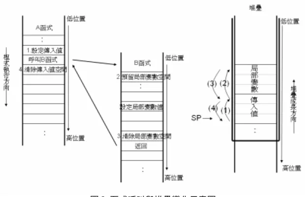 圖 3 函式呼叫與堆疊變化示意圖  BP 與間接定址法      由記憶位址存取資料的方法，叫做記憶位址定址法(Memory Addressing  mode)，記憶位址定址法又分成 1.直接定址法 2.間接定址法兩大類。  間接定址法就是不直接指明資料的位置，而把資料的位址存於暫存器，然後 指示 CPU 往暫存器上取得資料所在位址以存取資料的方法。間接定址法又細分為 數種，其中一種叫做基底定址法即為利用 BP 定址的方法。      相對於 SP 永遠指向堆疊頂端 BP 則隨需要而變化，在某個函式執行的過