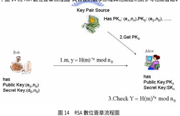 圖 14  RSA 數位簽章流程圖 