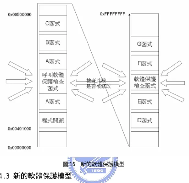 圖 16  新的軟體保護模型  4.3 新的軟體保護模型  本篇論文的基本模型如圖 16 所示，整個軟體有兩層保護機制，第一層如一 般市面上常見的保護(本文以註冊碼保護實作此部份)，第二層則遍佈於每個函式 其目地在於確保第一層保護機制沒有被修改。除非破解者破解這兩層保護才能達 到破解的目地。而第二層保護分布在每個函式中，其檢查方式必需具有與原函式 程式碼一定程度的不可分辨性，除非 1.人為解析分辨  2.程式按正常執行流程至此發生異常狀態(即第二層保護機制發現第一層保 護機制遭到修改所採取的動作)而遭到破解